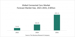 Connected Cars Market 2022 – Opportunities And Strategies – Forecast To 2031