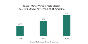 Motor Vehicle Parts Market 2022 - Opportunities And Strategies – Forecast To 2030