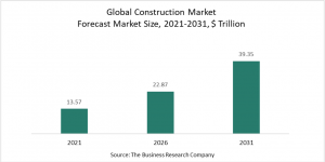 Construction Market 2022 - Global Forecast To 2031