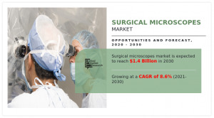 Surgical Operating Microscope Market by