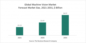 Machine Vision Market 2022 – Opportunities And Strategies – Forecast To 2031