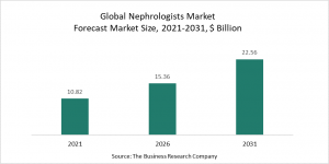 Nephrologists Market 2022 – Opportunities And Strategies – Forecast To 2031