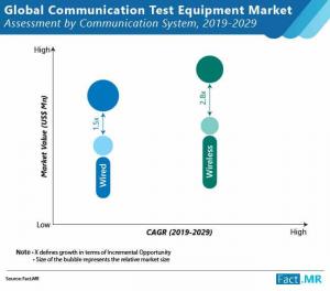 Communication Test Equipment Market