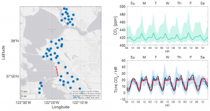 The left panel is a map of the BEACO2N San Francisco Bay Area network. The top right panel is CO2 values shown for a “typical week” during the time period observed. The bottom right panel shows CO2 emissions on all highway pixels derived from BEACO2N.