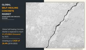 Self-healing Concrete Market Share