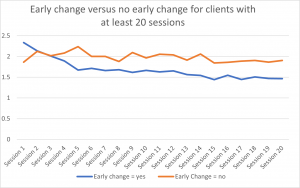 Columbus Park patient data from April 2015-June 2022 illustrates the connection between early change and outcome at 20 sessions into treatment (a typical treatment term at Columbus Park). In this data, a decrease in global distress is the indicator of cha