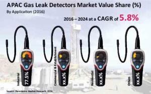 Apac Gas Leak Detectors Market