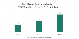 Power Generation Market 2022 – Opportunities And Strategies – Global Forecast To 2031