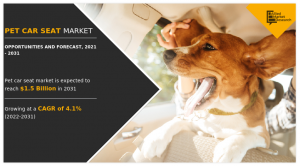Pet Car Seat Market Size and Share