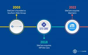 SiteCare's Timeline of Acquisitions