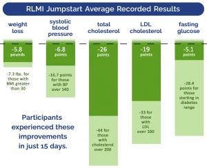 Rochester Lifestyle Medicine Institute 15-Day Jumpstart Results