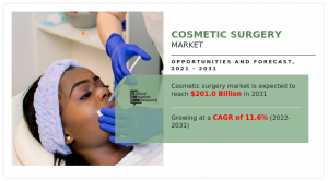 Cosmetic Surgery Market