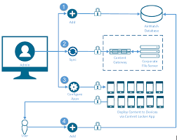 Mobile Content Management Market