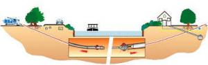 Horizontal Directional Drilling Market Development Plans 2022 to 2031