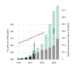 The left axis presents global carbon dioxide (CO2) concentration which was measured at 421 parts per million (ppm) in May. The right axis presents the combined trade of carbon offsets and green bonds, predicted to surpass $5 trillion in the next 3-5 years