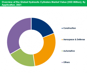Hydraulic Cylinders Market By Application