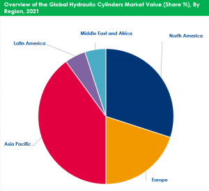 Hydraulic Cylinders Market By Regional Analysis