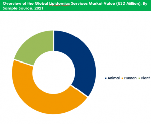 Lipidomics Services Market By Regional Analysis