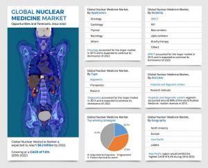 Nuclear Medicine Market Report