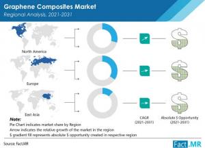 graphene composites market