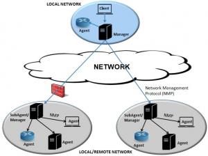 Network Management Software market