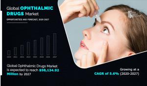 Ophthalmic Drugs Market Report