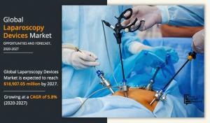 Laparoscopy Devices Market Report