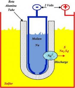 Sodium-Sulfur Battery Market Growth | Demonstrates A Spectacular Growth By 2031