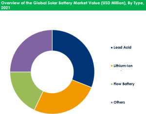 Solar Battery Market: By Type