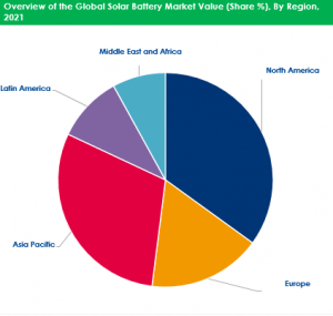 Solar Battery Market By Regional Analysis