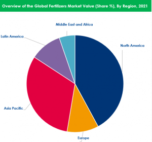 Fertilizers Market By Regional Analysis