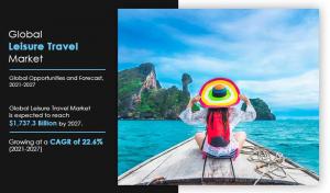 Leisure Travel Market Presents Strong Revenue Visibility in Near Future Booming at a CAGR of 22.6% During 2021-2027