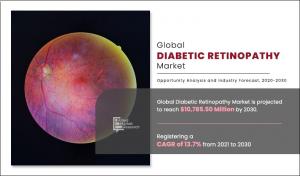Diabetic Retinopathy Market Report