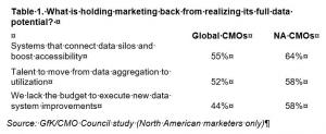 Table 1 GfK CMOC survey of chief marketers