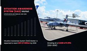 The Global Situation Awareness System Market Size Reach to USD 67.27 Billion by 2030 Growing with CAGR 9.19%