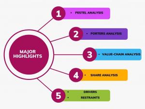 Benzene Derivative Market Future Prospects and Forecast To 2031