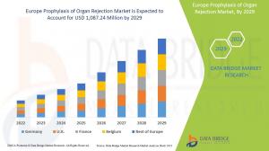 Europe Prophylaxis of Organ Rejection Market