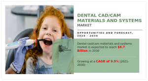 Dental CAD/CAM Materials & Systems Market Report