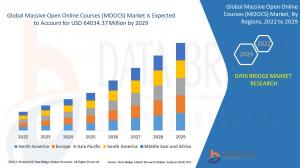Massive Open Online Courses (MOOCS) Market