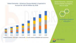 Dementia - Alzheimer disease market