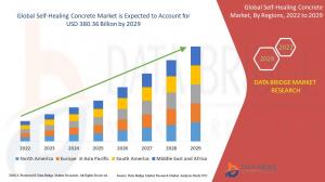 Global Self-Healing Concrete Market