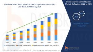 Machine Control System Market to Reach USD 9,371.86 Million by 2029 At a CAGR of 7.3%, Says Data Bridge Market Research