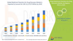 Medicinal Chemistry for Drug Discovery Market