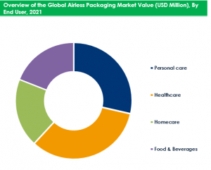 Airless Packaging Market
