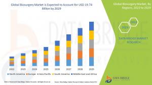 Biosurgery Market Global Key Players, Market Dynamics, Future Demand Analysis, Revenue and Forecasts to 2029