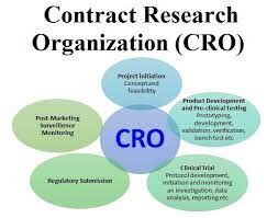 Contract Research Organization (CRO) Services Market Trends, Manufacturers Analysis Report 2022-2032