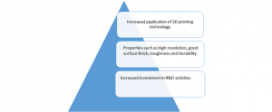 Drivers of Global 3D printing material Market