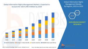 Information Rights Management Market