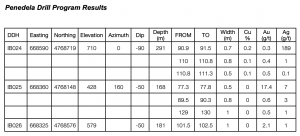 Penedela Drill Program Results Western Metallica WMS