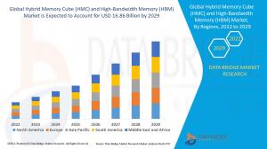 Hybrid Memory Cube (HMC) and High-Bandwidth Memory (HBM) Market